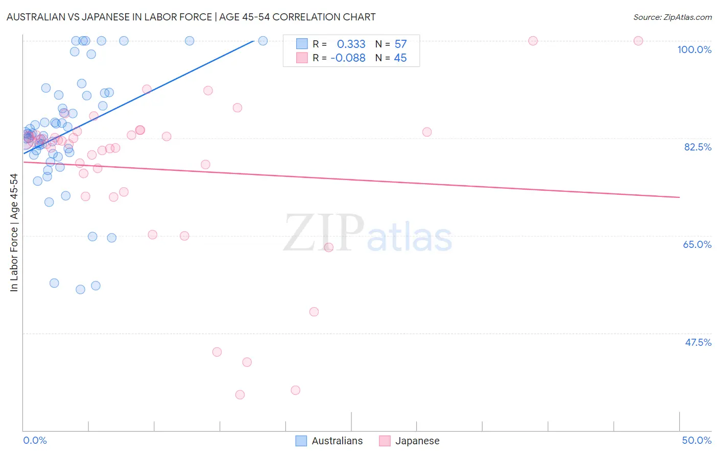 Australian vs Japanese In Labor Force | Age 45-54