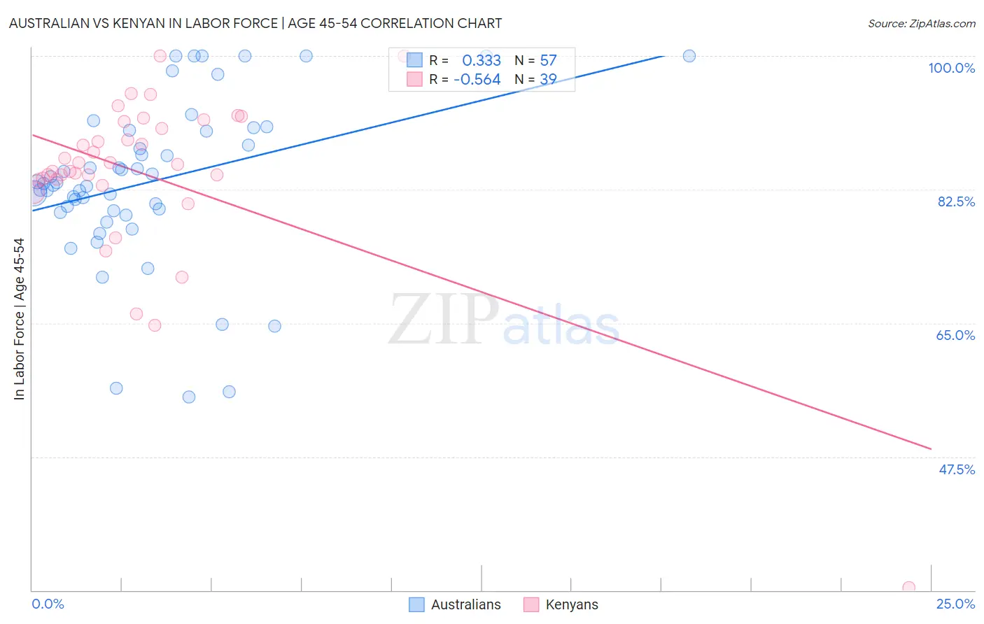Australian vs Kenyan In Labor Force | Age 45-54