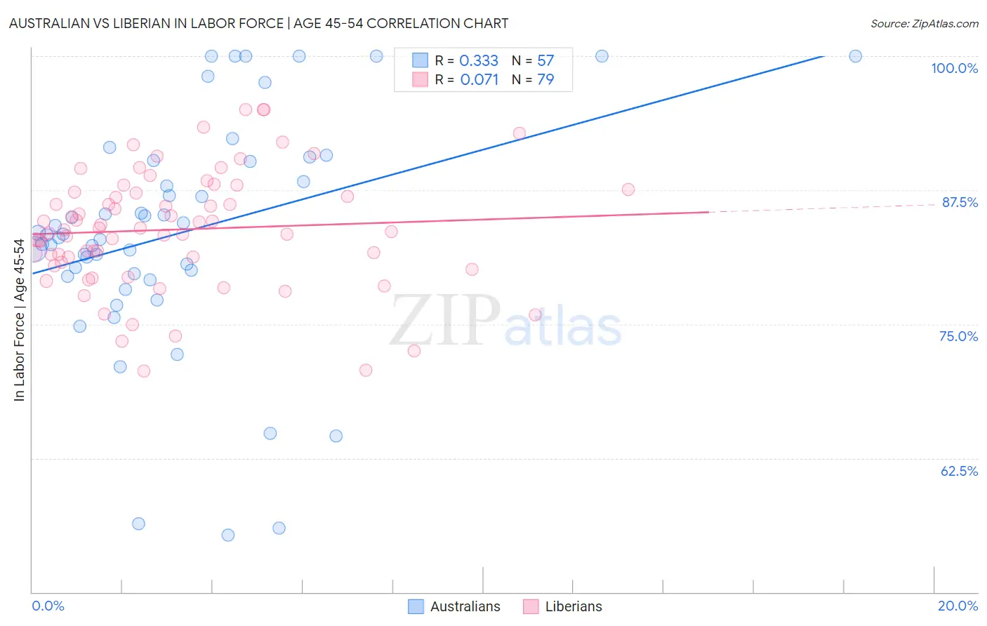 Australian vs Liberian In Labor Force | Age 45-54
