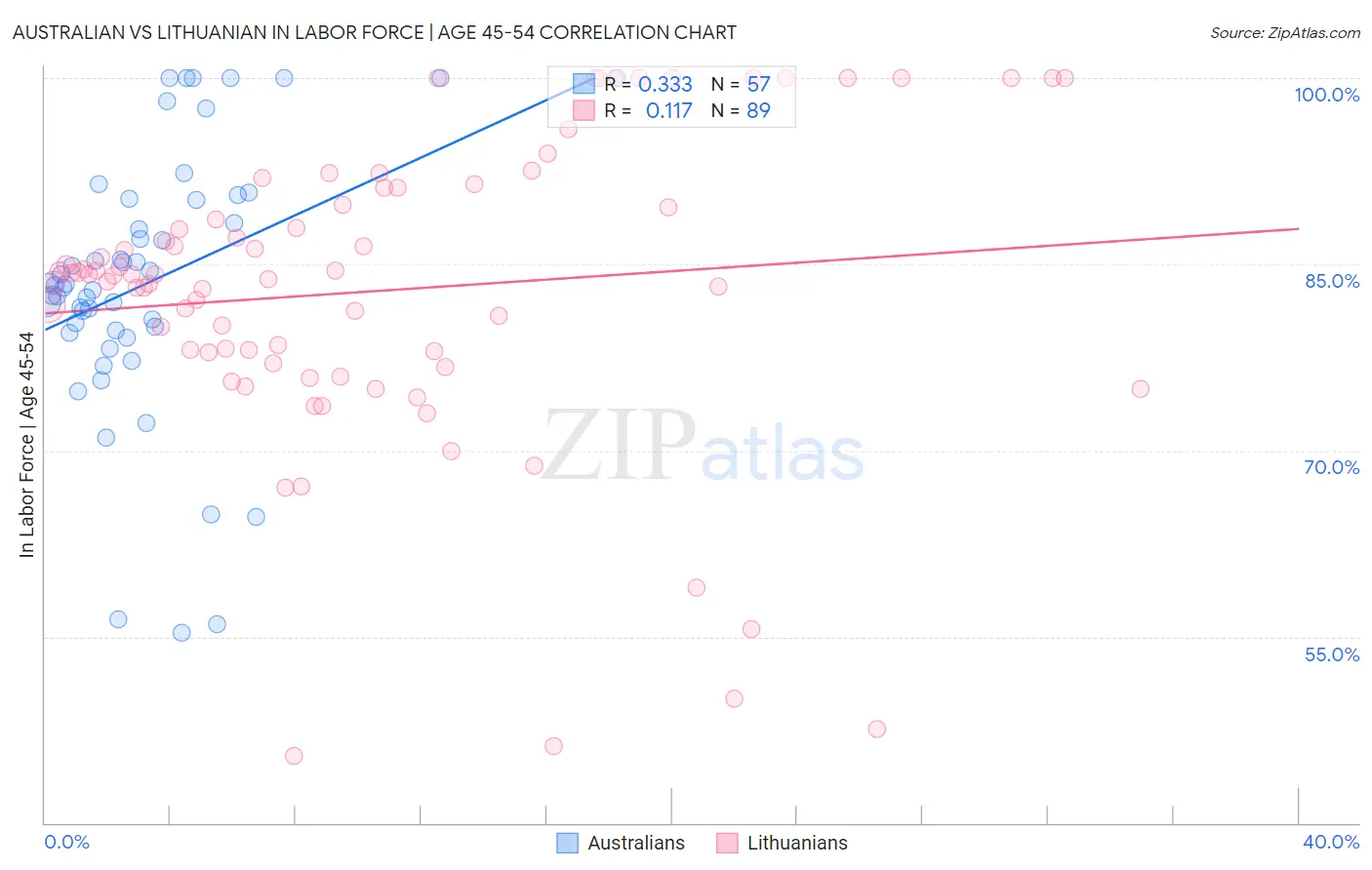 Australian vs Lithuanian In Labor Force | Age 45-54