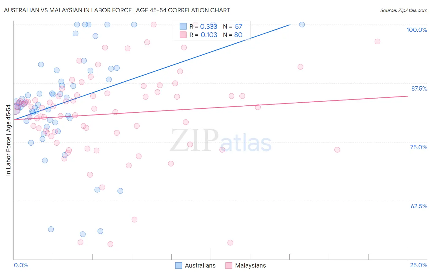 Australian vs Malaysian In Labor Force | Age 45-54