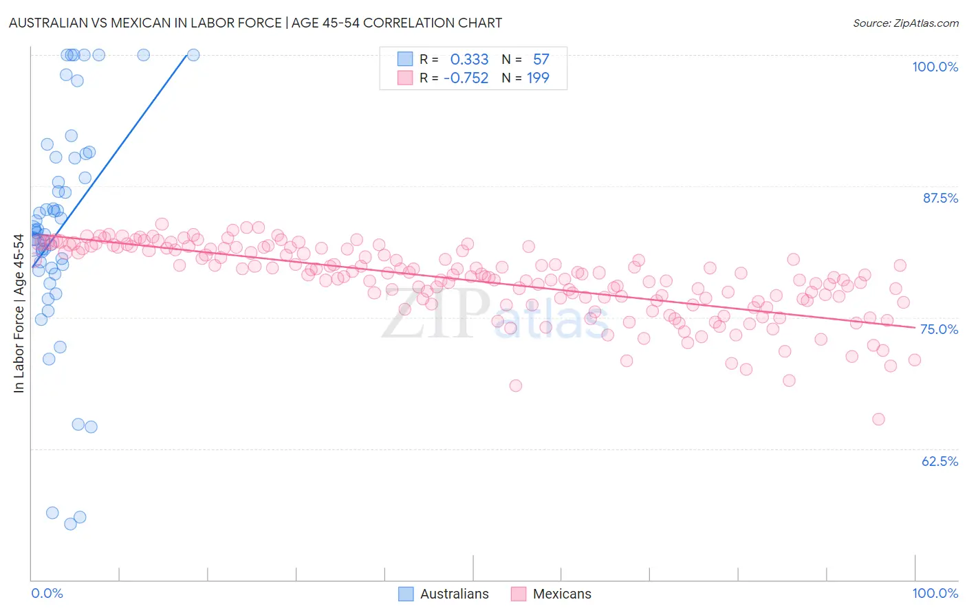 Australian vs Mexican In Labor Force | Age 45-54