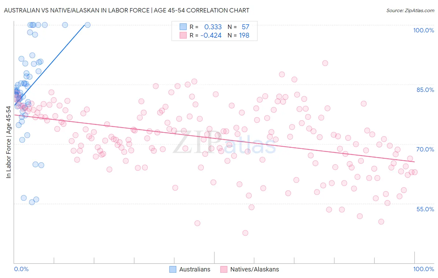Australian vs Native/Alaskan In Labor Force | Age 45-54