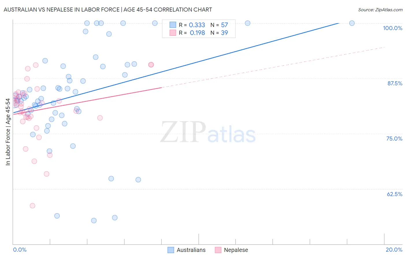 Australian vs Nepalese In Labor Force | Age 45-54