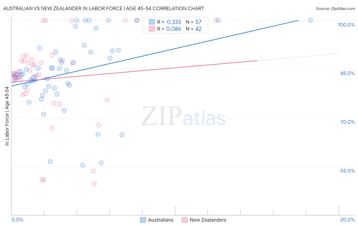 Australian vs New Zealander In Labor Force | Age 45-54