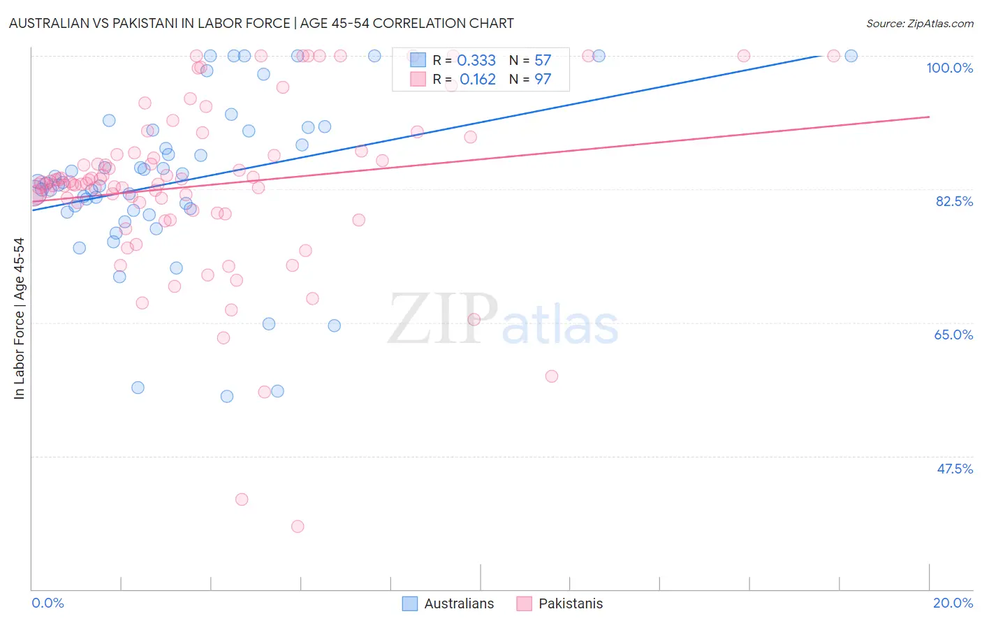 Australian vs Pakistani In Labor Force | Age 45-54