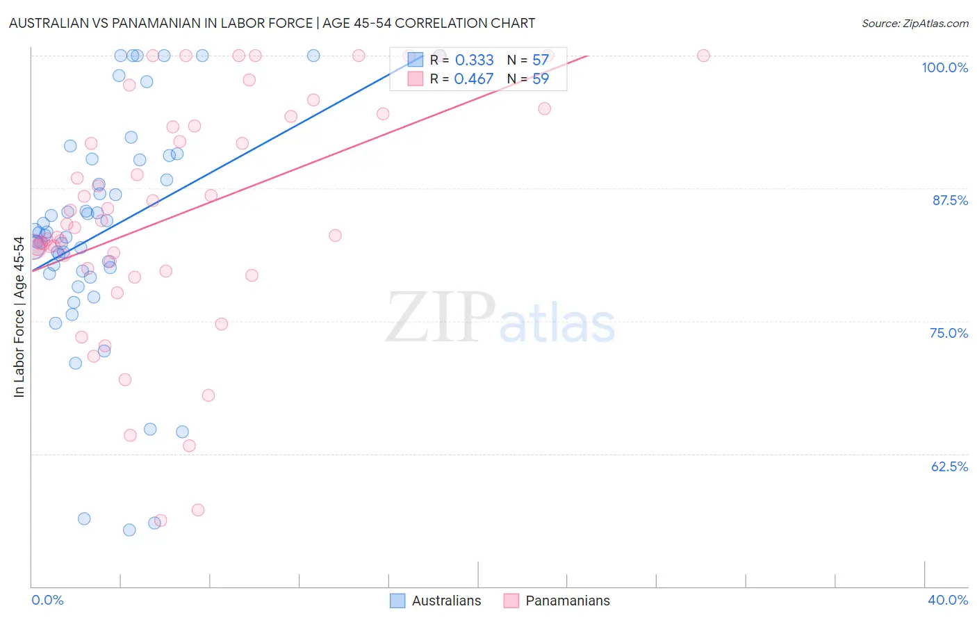Australian vs Panamanian In Labor Force | Age 45-54