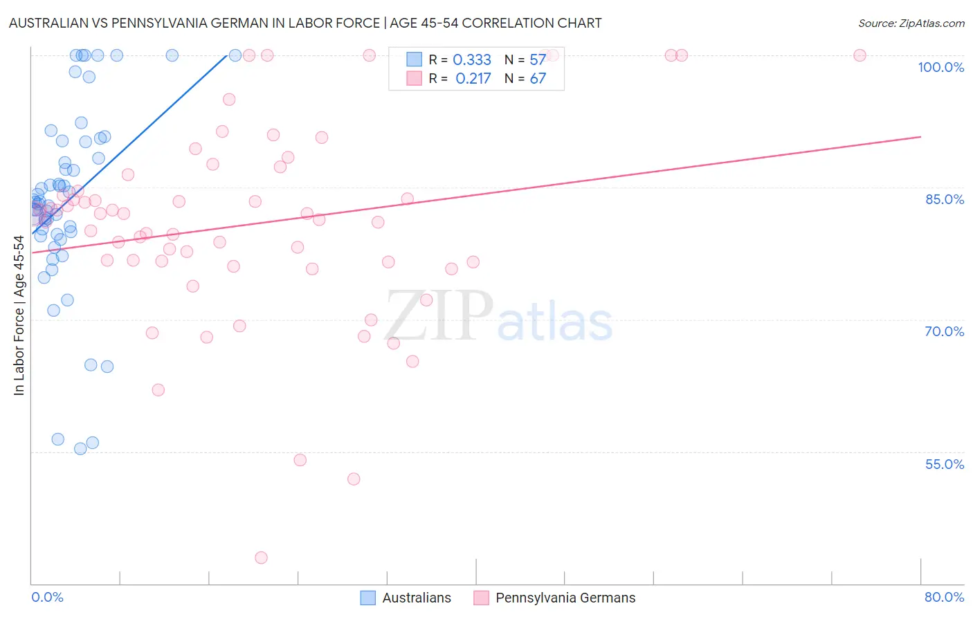 Australian vs Pennsylvania German In Labor Force | Age 45-54