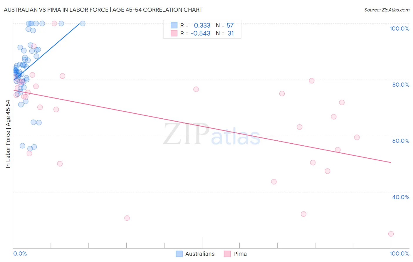 Australian vs Pima In Labor Force | Age 45-54