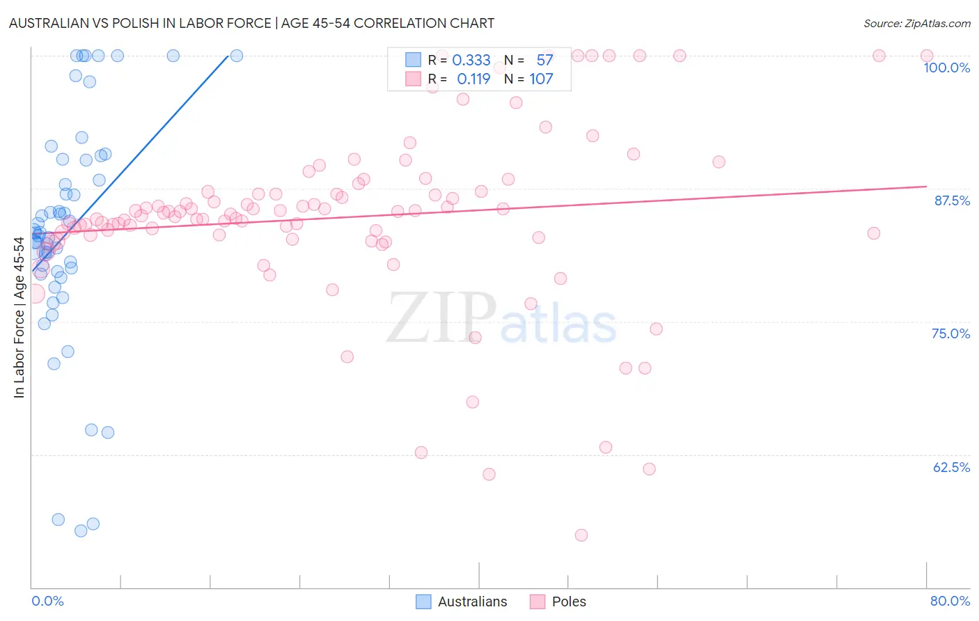 Australian vs Polish In Labor Force | Age 45-54
