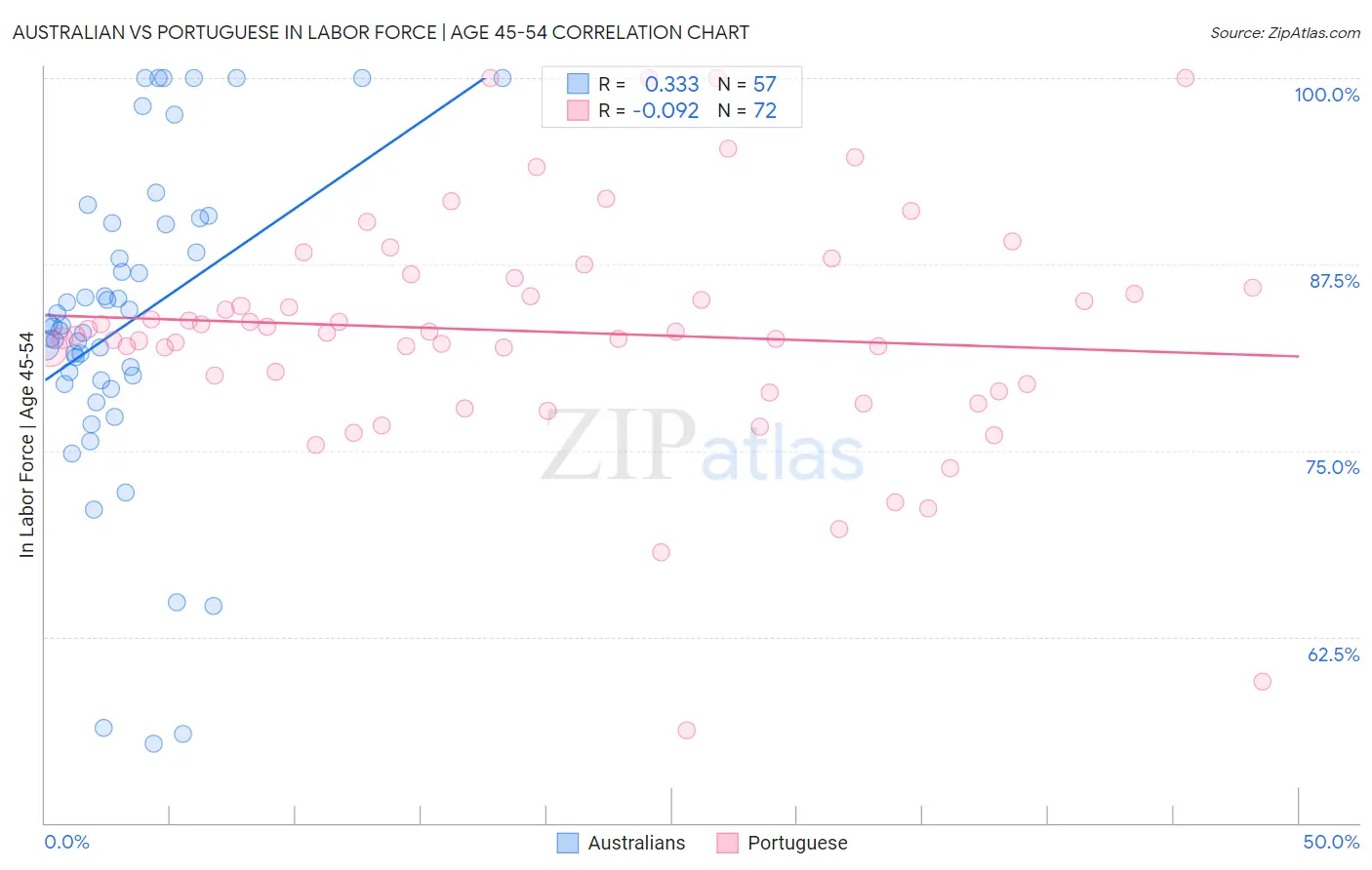 Australian vs Portuguese In Labor Force | Age 45-54