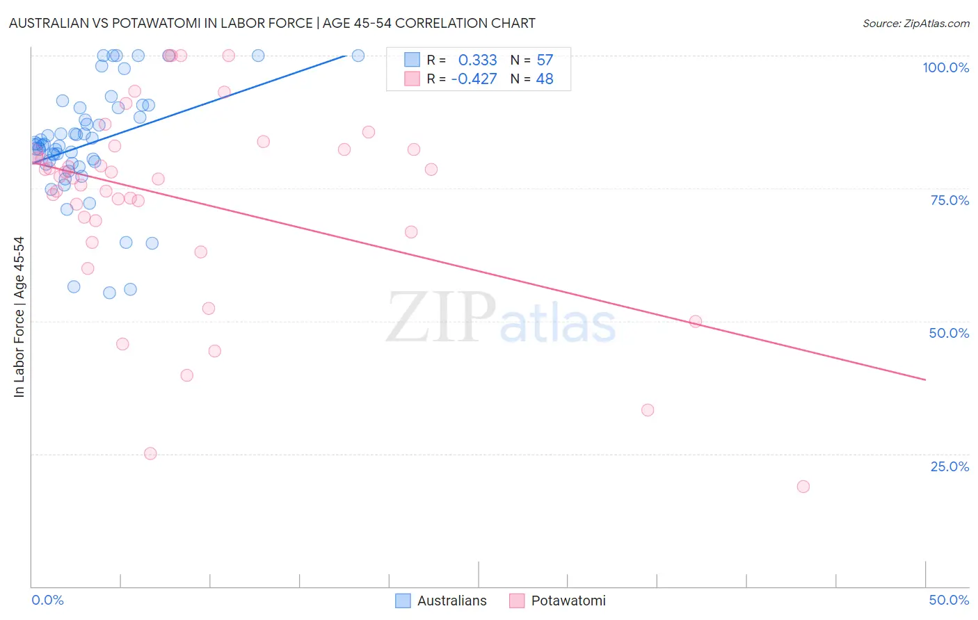 Australian vs Potawatomi In Labor Force | Age 45-54