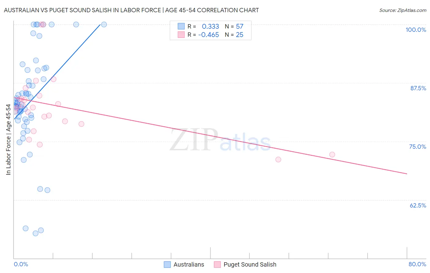 Australian vs Puget Sound Salish In Labor Force | Age 45-54