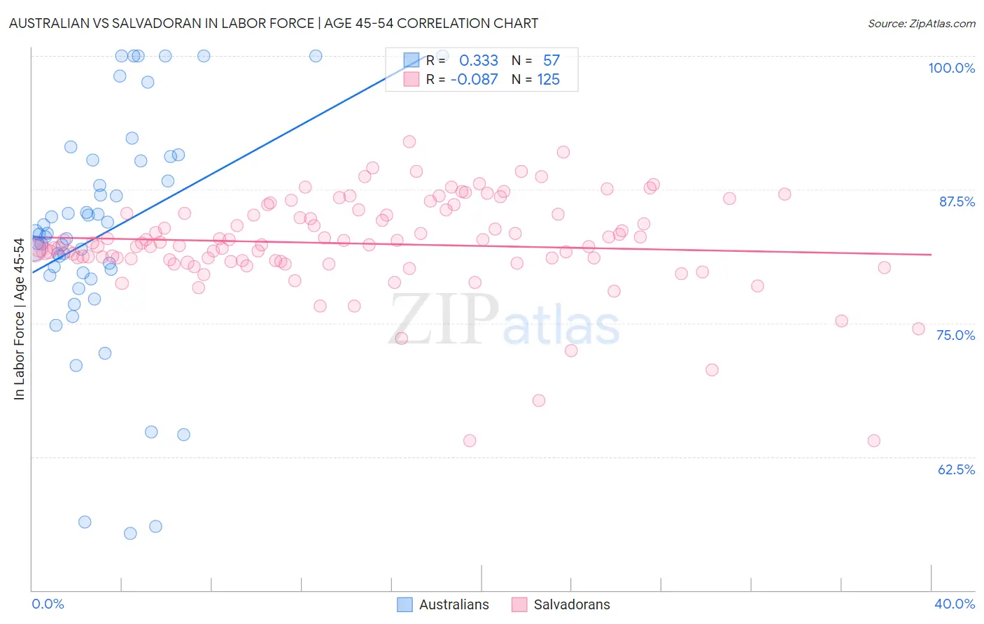 Australian vs Salvadoran In Labor Force | Age 45-54