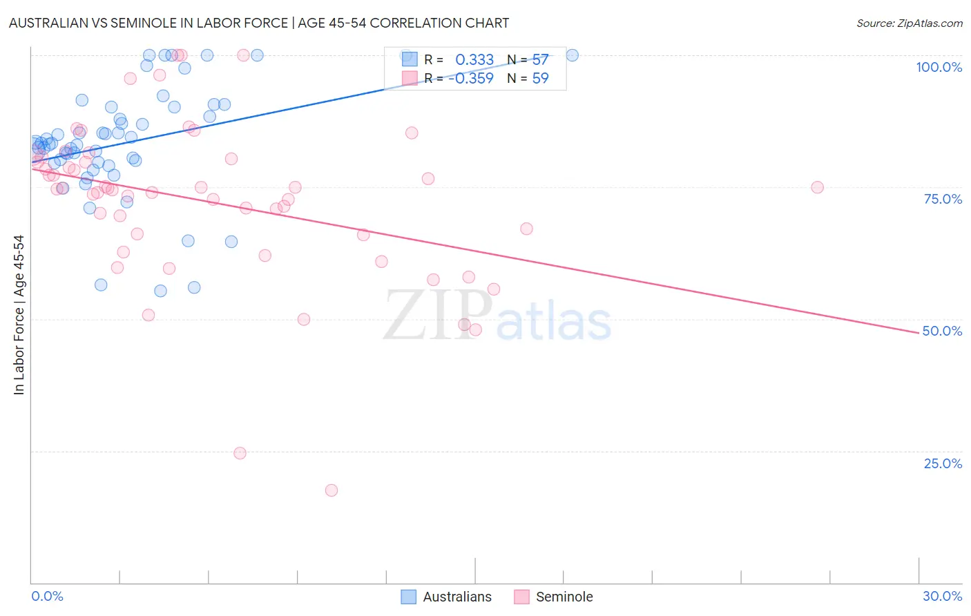 Australian vs Seminole In Labor Force | Age 45-54