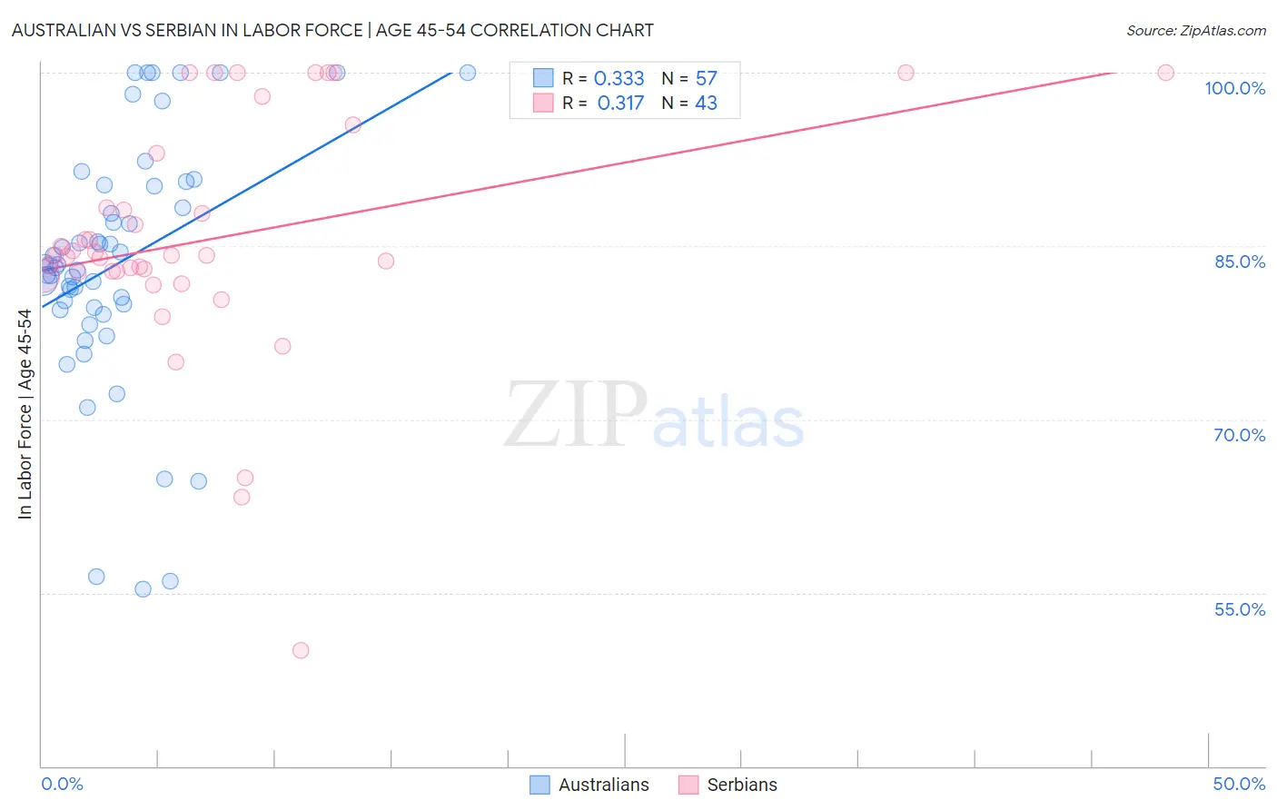 Australian vs Serbian In Labor Force | Age 45-54