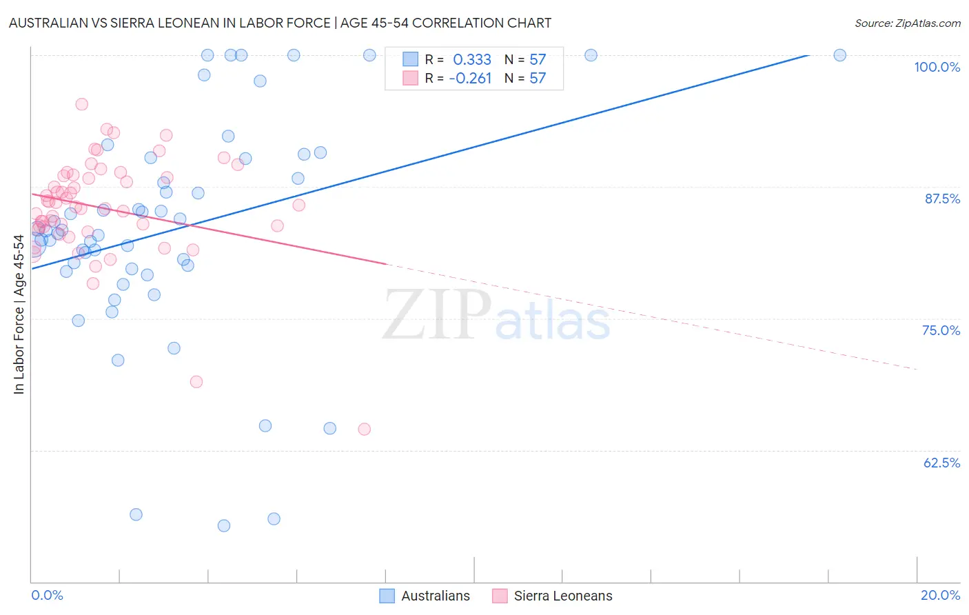 Australian vs Sierra Leonean In Labor Force | Age 45-54