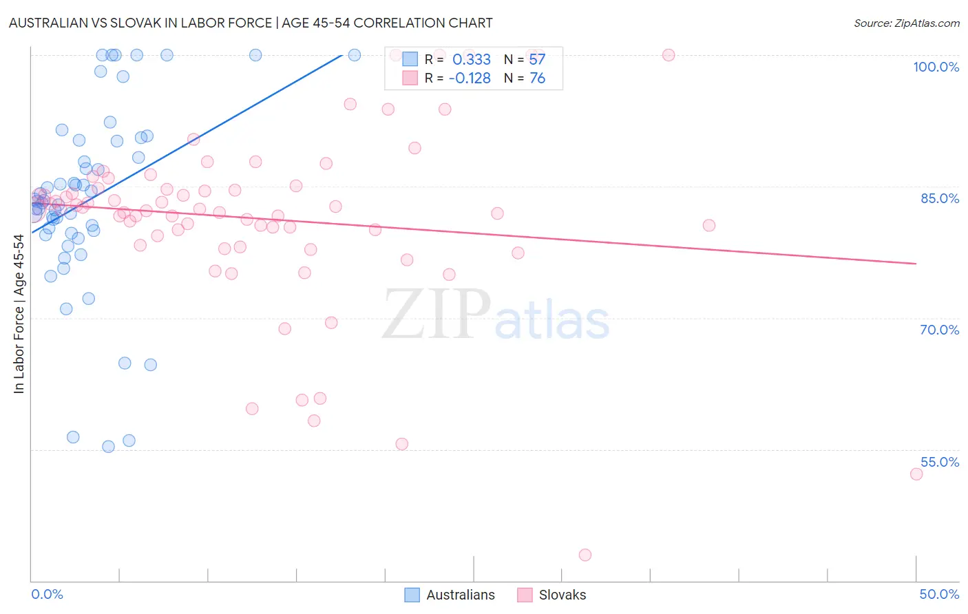 Australian vs Slovak In Labor Force | Age 45-54