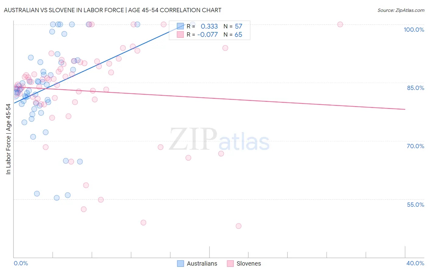 Australian vs Slovene In Labor Force | Age 45-54