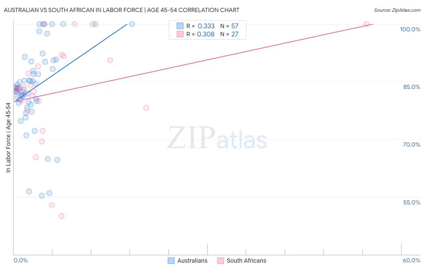 Australian vs South African In Labor Force | Age 45-54