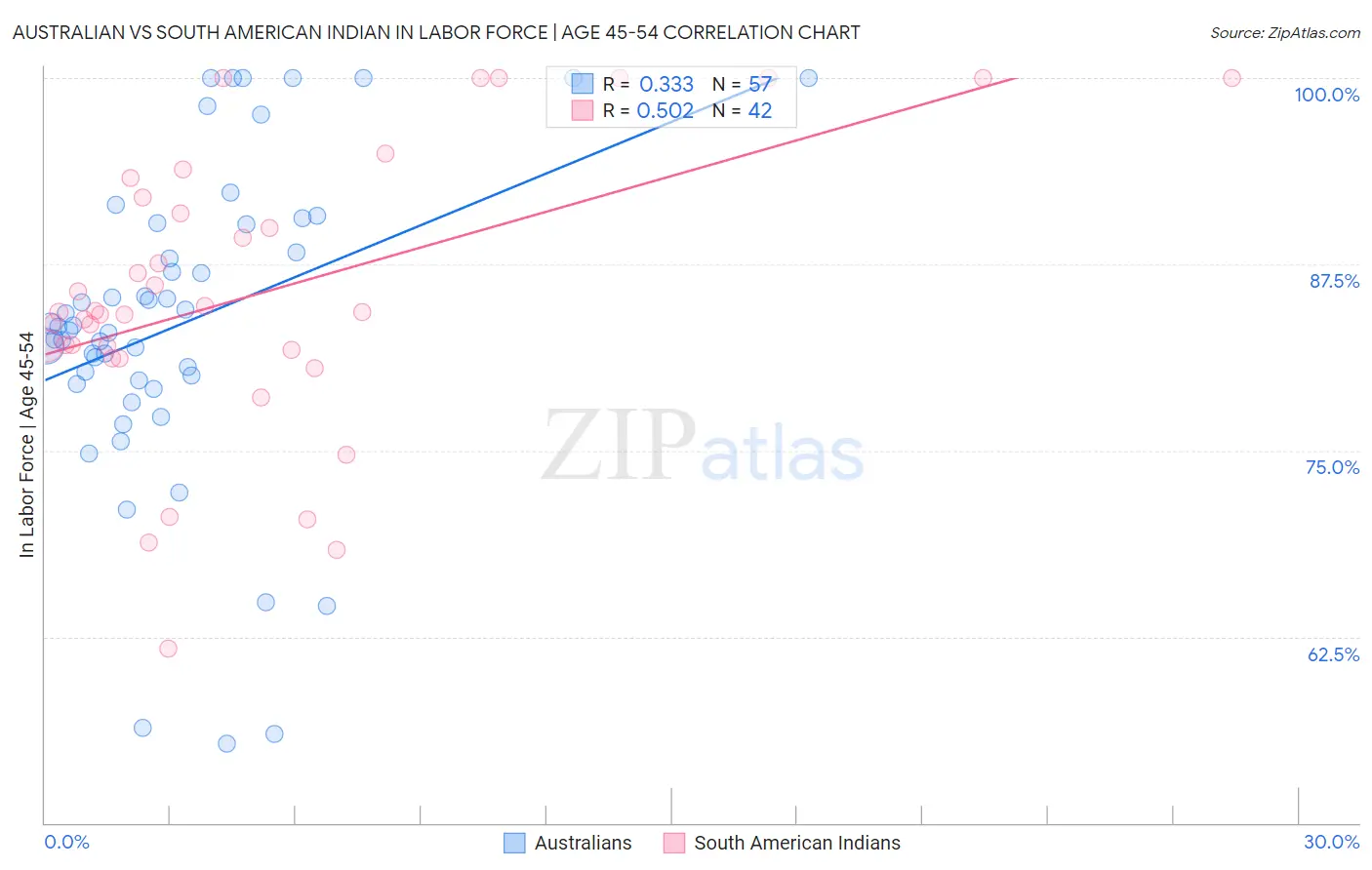 Australian vs South American Indian In Labor Force | Age 45-54