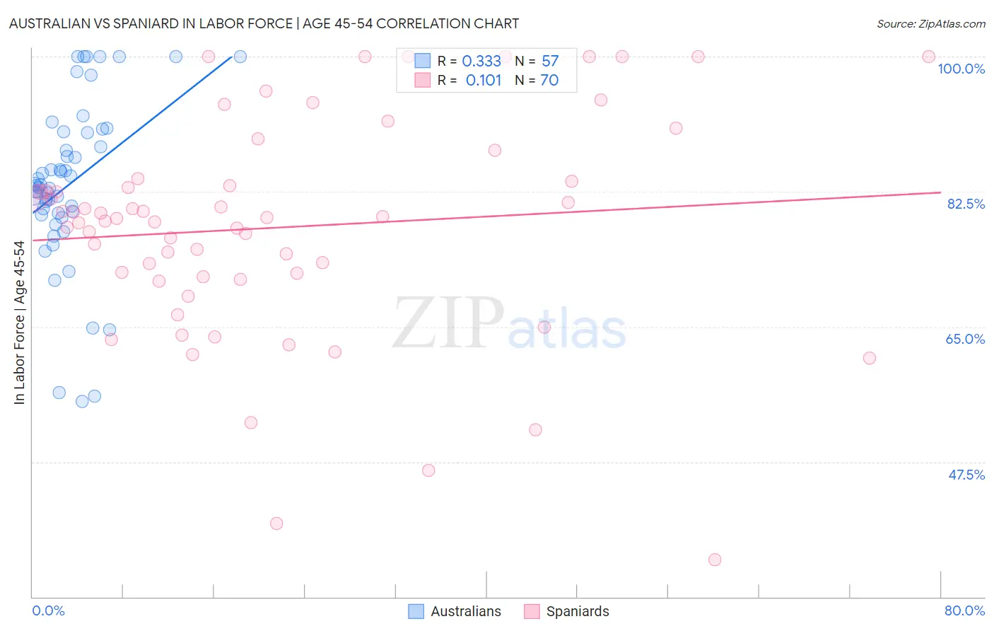 Australian vs Spaniard In Labor Force | Age 45-54