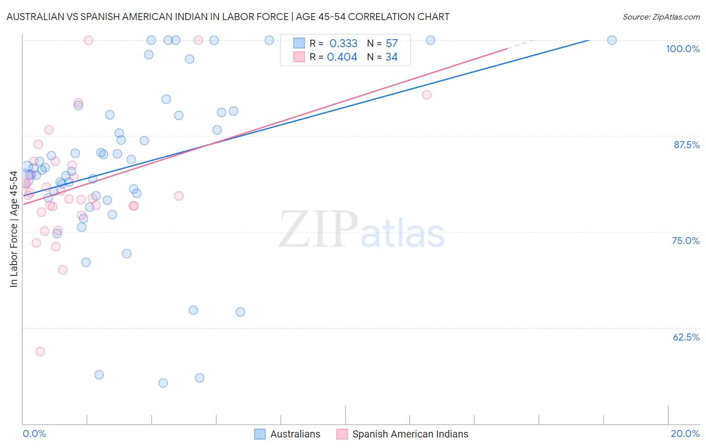 Australian vs Spanish American Indian In Labor Force | Age 45-54