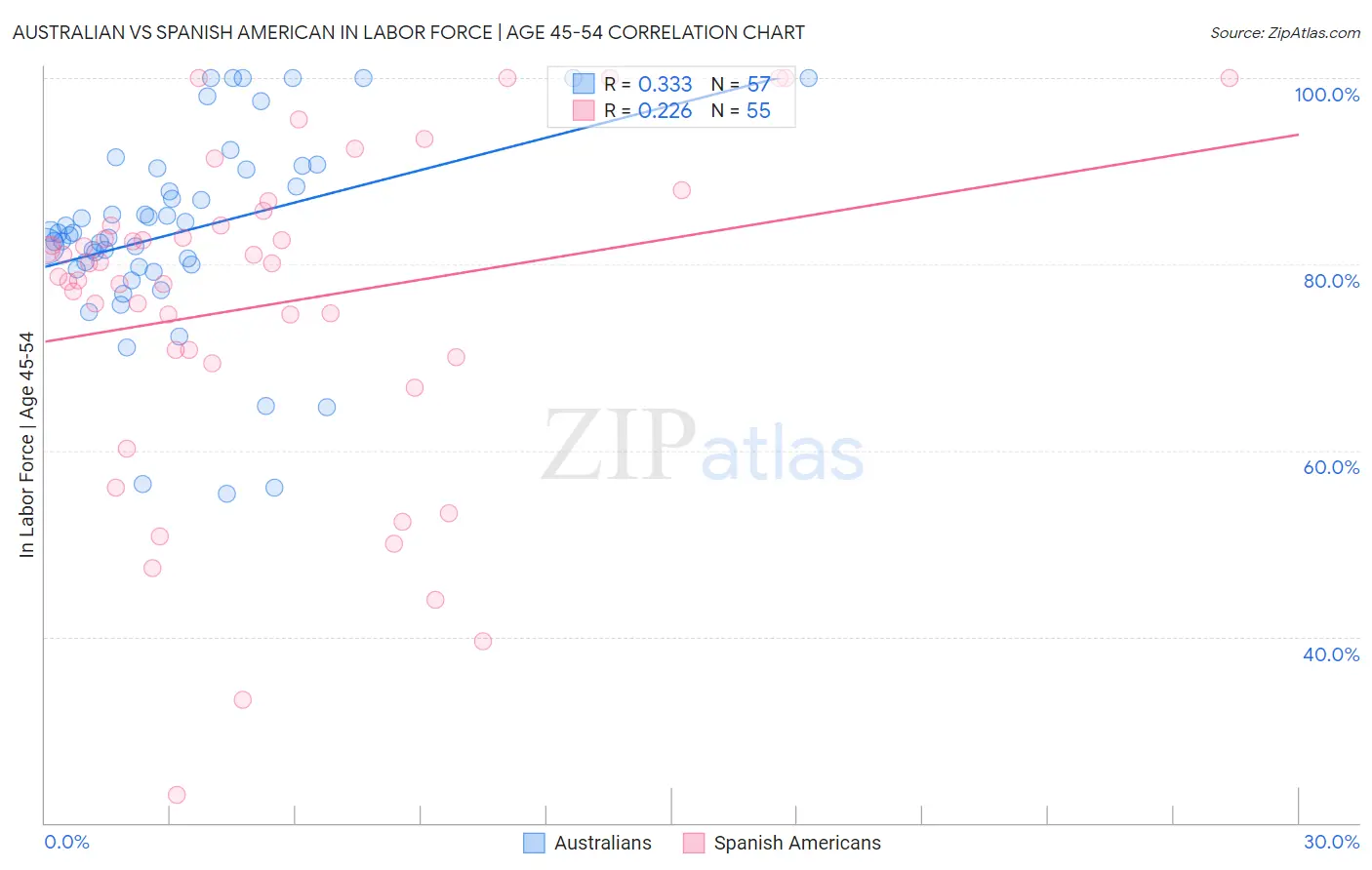 Australian vs Spanish American In Labor Force | Age 45-54