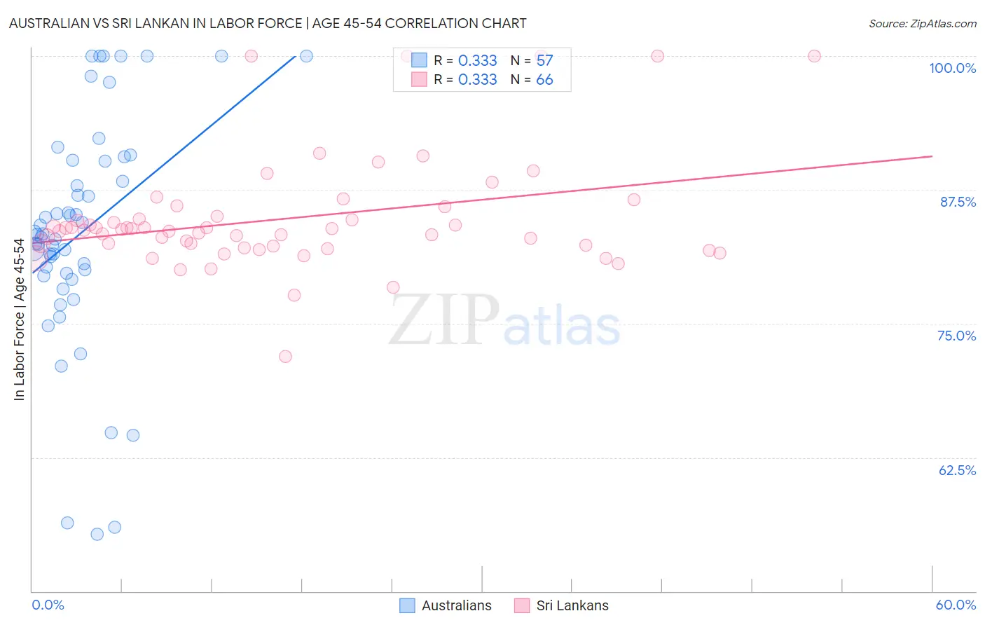 Australian vs Sri Lankan In Labor Force | Age 45-54