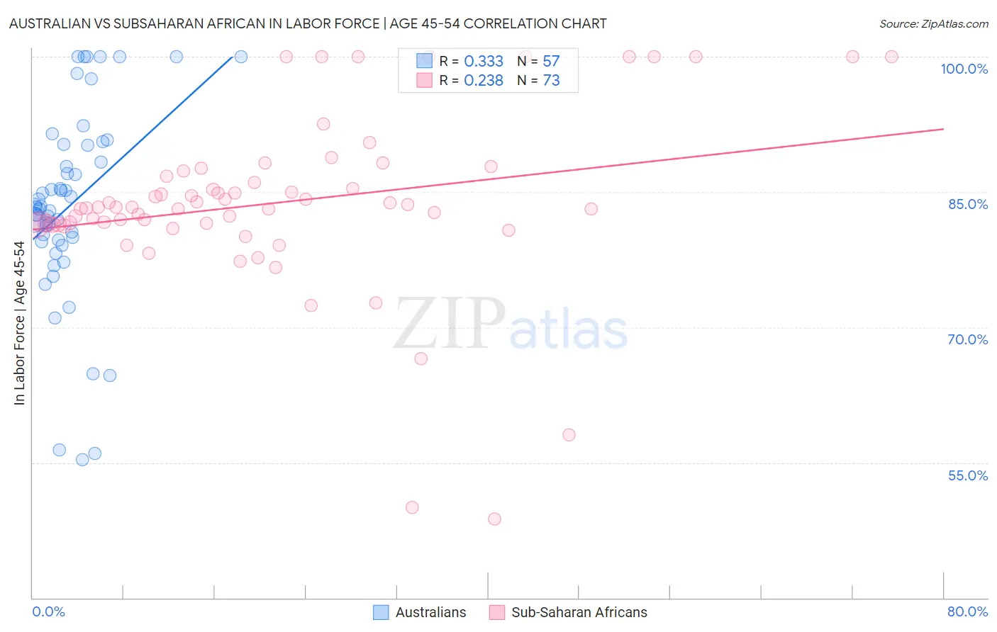 Australian vs Subsaharan African In Labor Force | Age 45-54