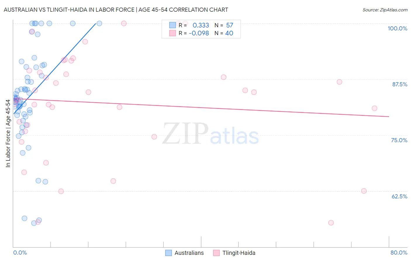 Australian vs Tlingit-Haida In Labor Force | Age 45-54
