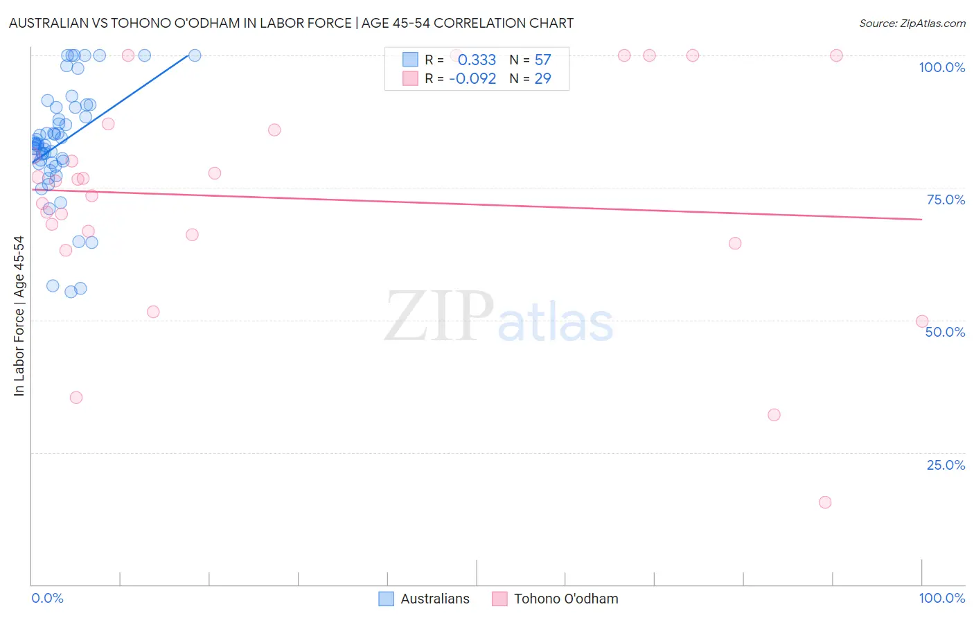 Australian vs Tohono O'odham In Labor Force | Age 45-54