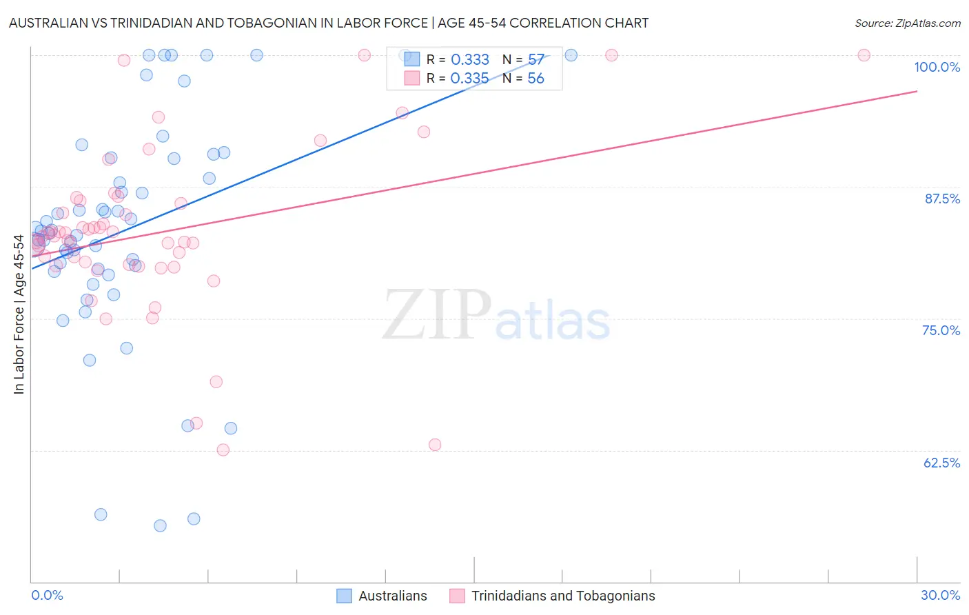 Australian vs Trinidadian and Tobagonian In Labor Force | Age 45-54