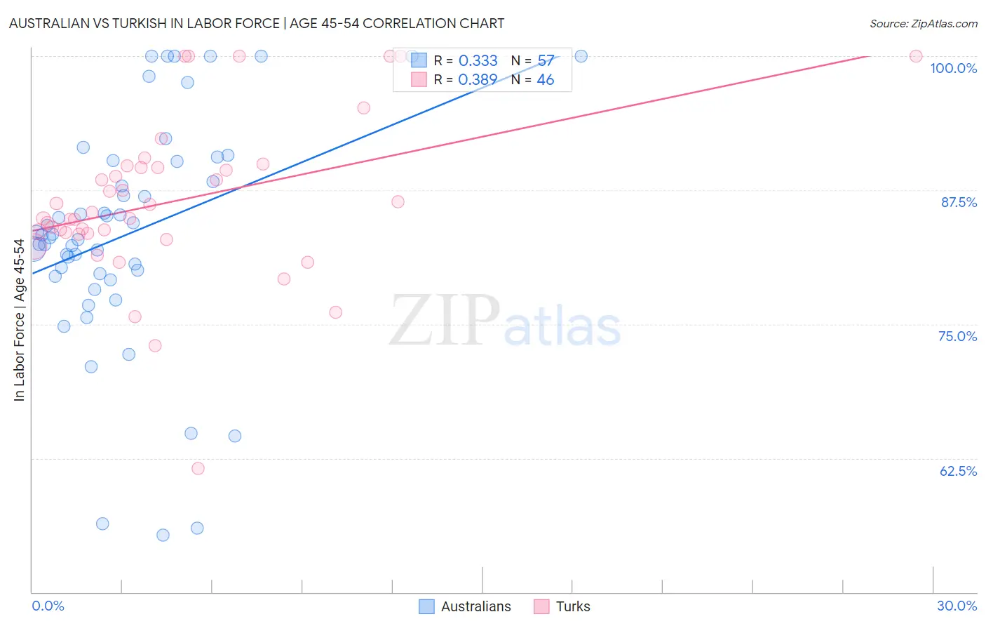 Australian vs Turkish In Labor Force | Age 45-54