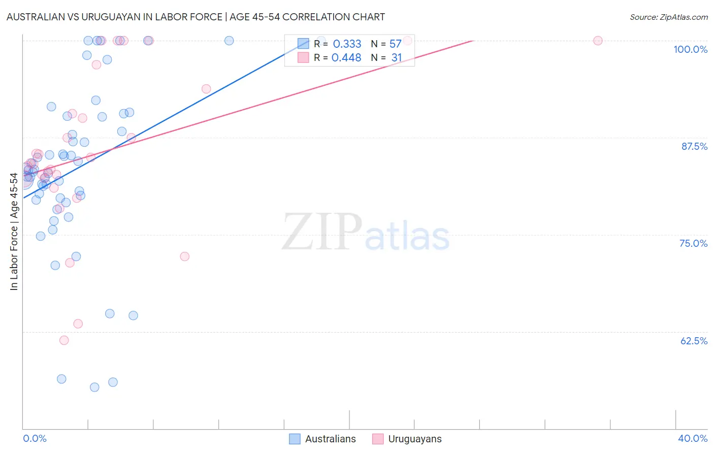 Australian vs Uruguayan In Labor Force | Age 45-54