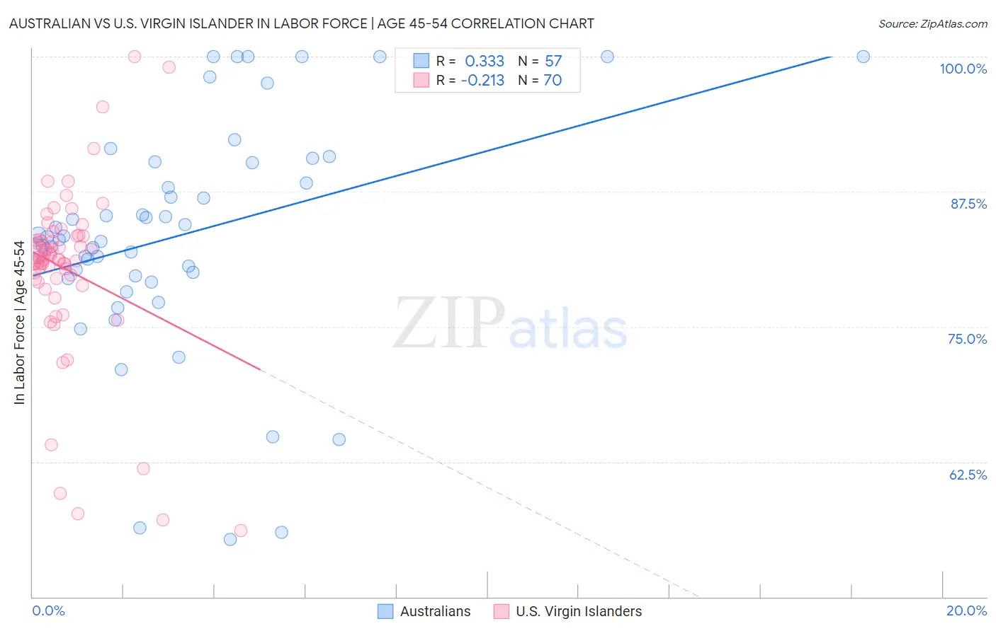 Australian vs U.S. Virgin Islander In Labor Force | Age 45-54