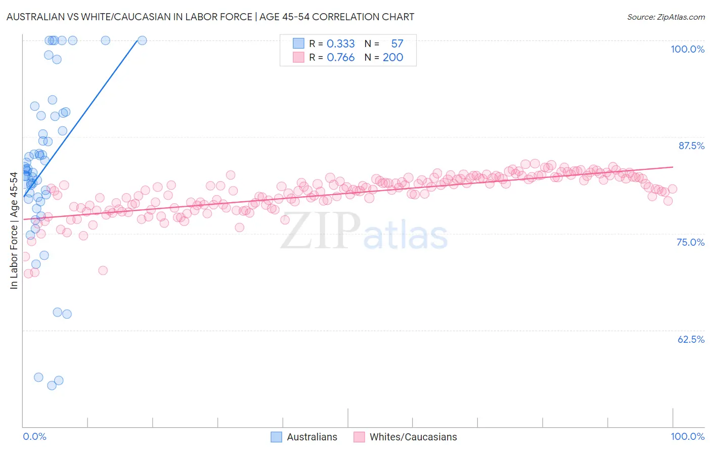 Australian vs White/Caucasian In Labor Force | Age 45-54
