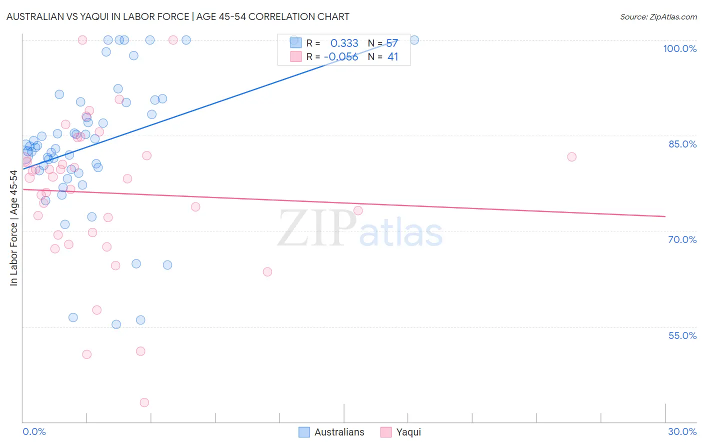 Australian vs Yaqui In Labor Force | Age 45-54
