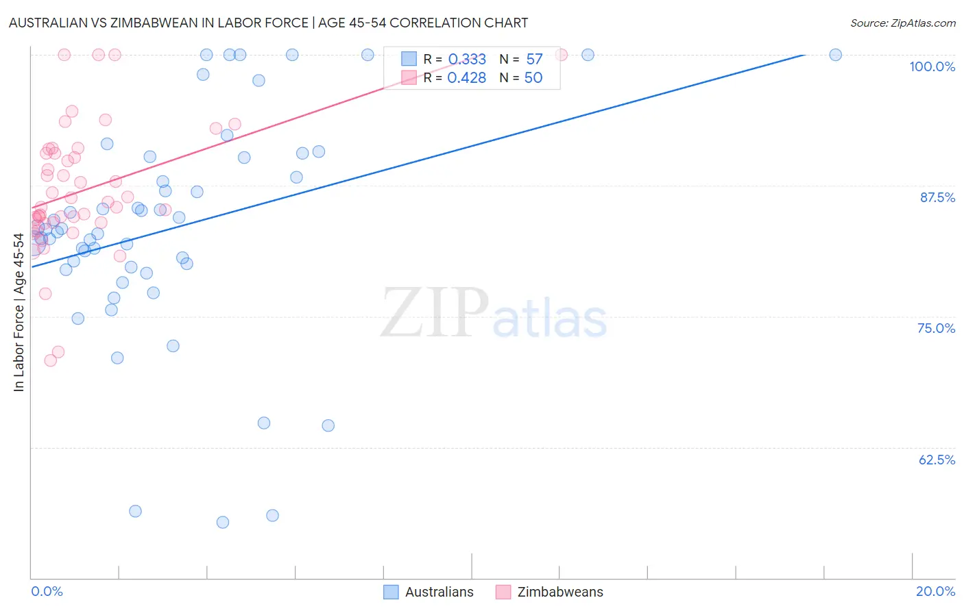 Australian vs Zimbabwean In Labor Force | Age 45-54