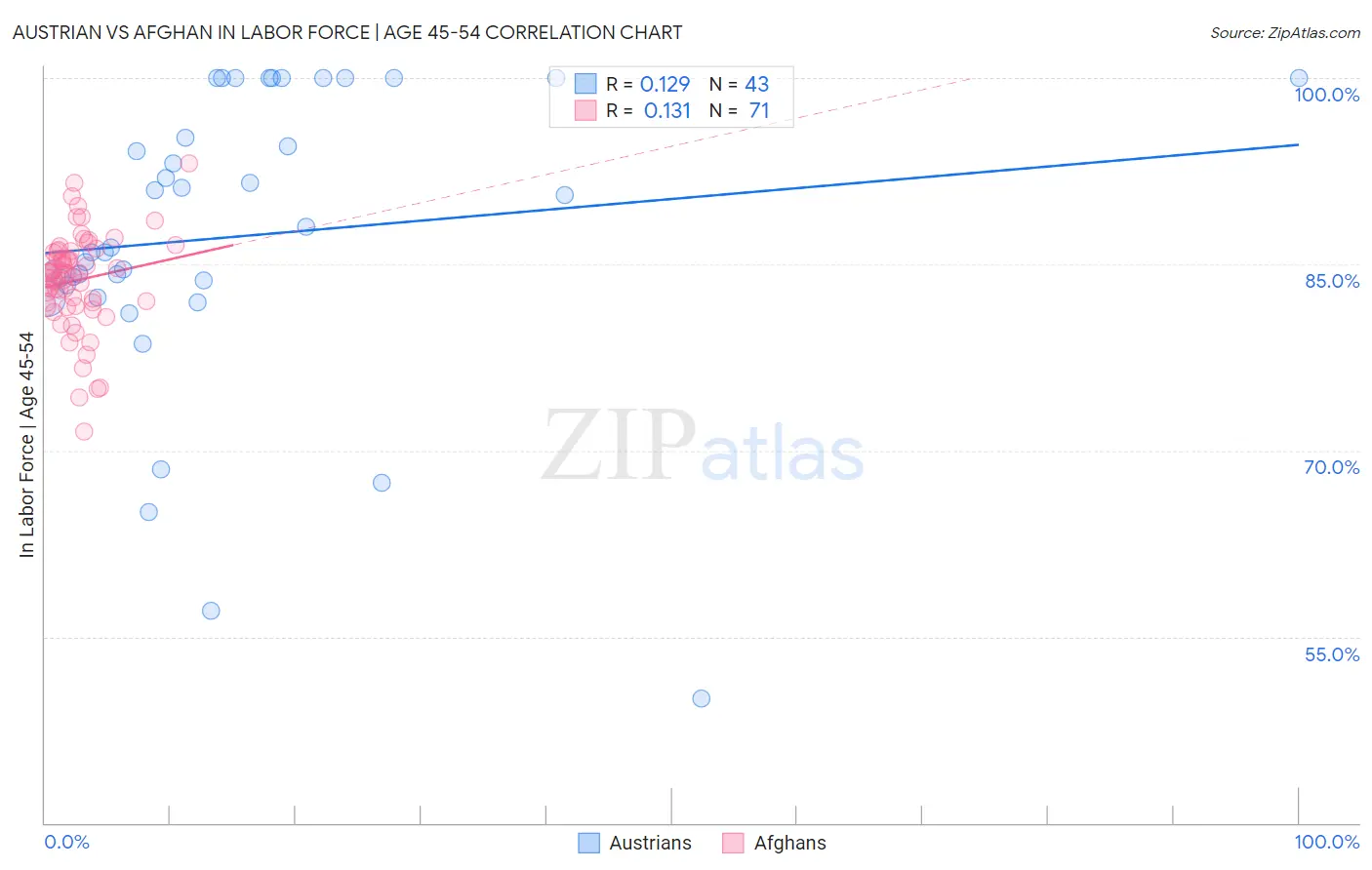Austrian vs Afghan In Labor Force | Age 45-54