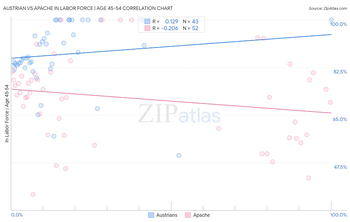 Austrian vs Apache In Labor Force | Age 45-54