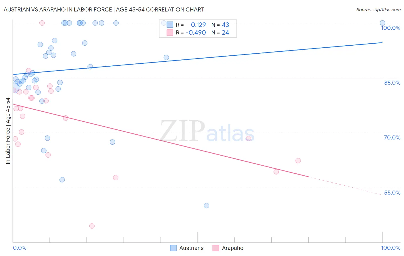 Austrian vs Arapaho In Labor Force | Age 45-54