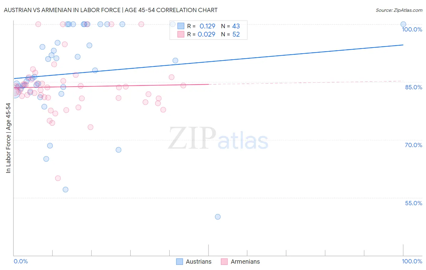 Austrian vs Armenian In Labor Force | Age 45-54