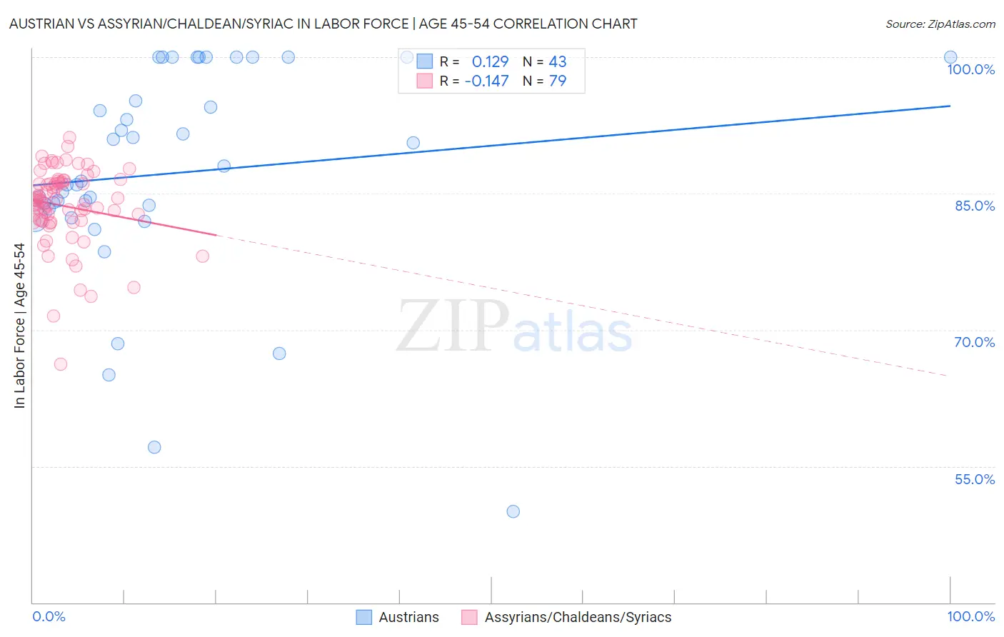 Austrian vs Assyrian/Chaldean/Syriac In Labor Force | Age 45-54