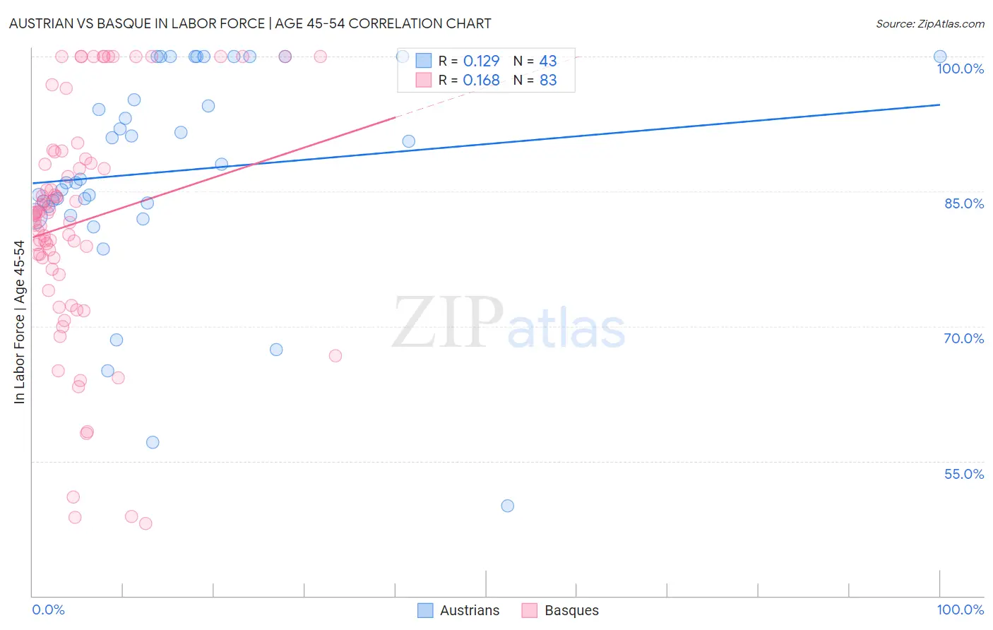 Austrian vs Basque In Labor Force | Age 45-54