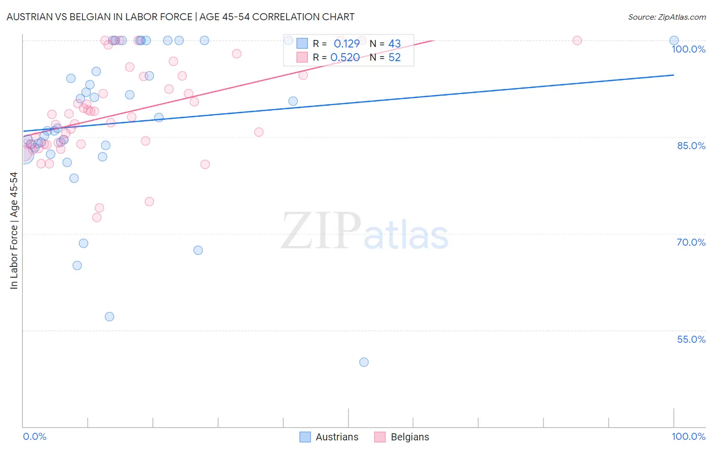 Austrian vs Belgian In Labor Force | Age 45-54