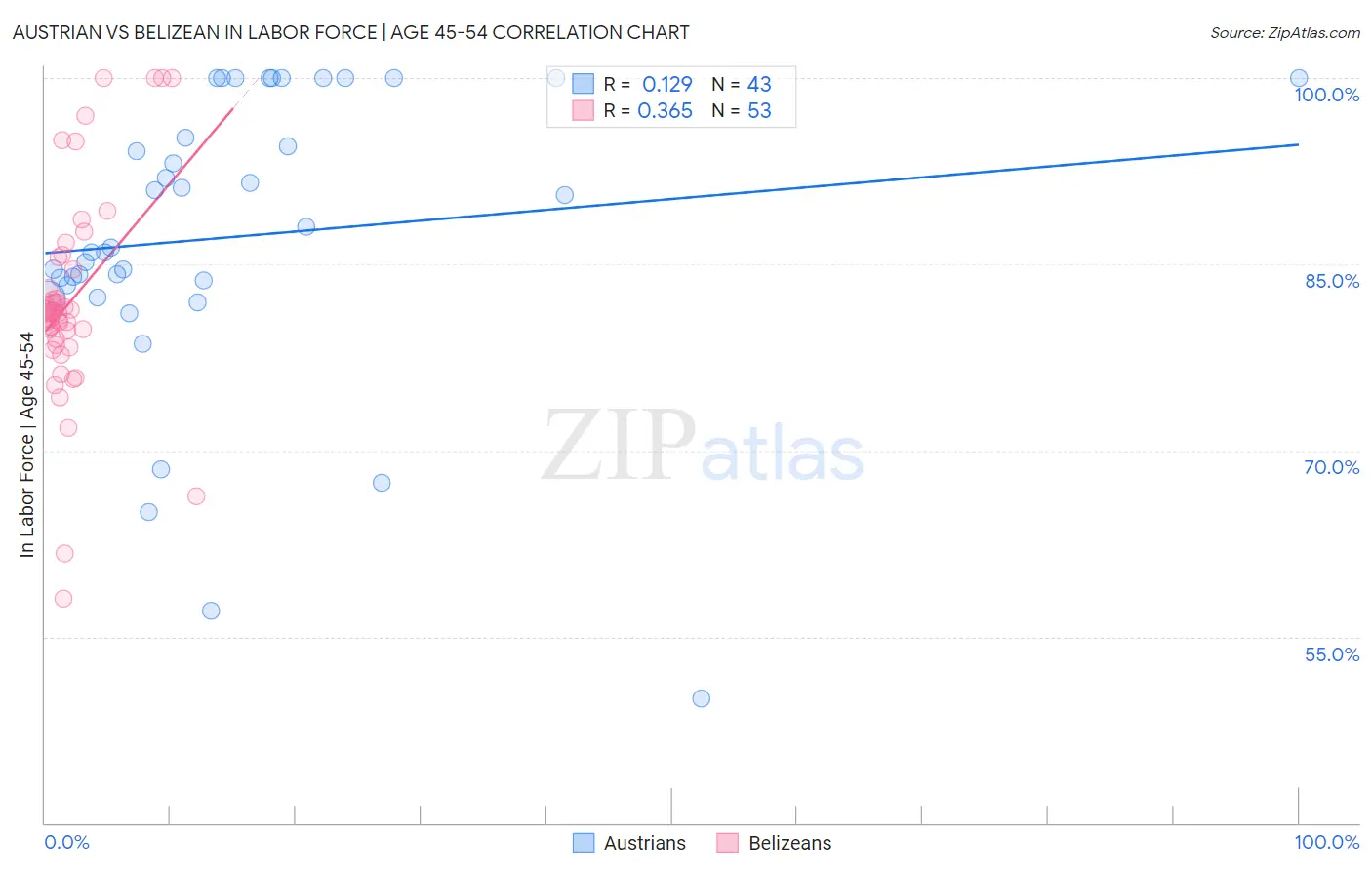 Austrian vs Belizean In Labor Force | Age 45-54