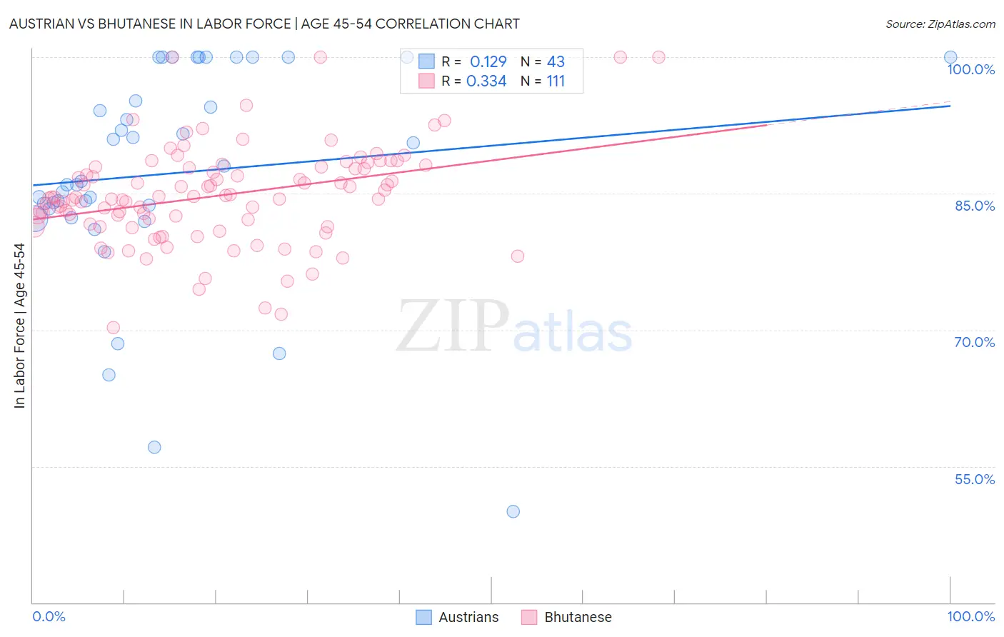 Austrian vs Bhutanese In Labor Force | Age 45-54