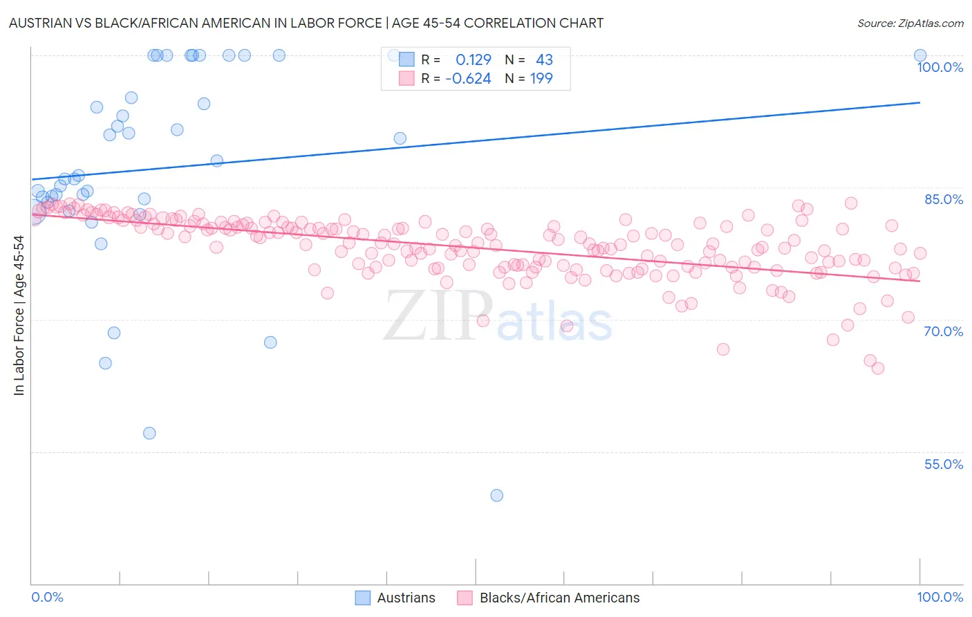 Austrian vs Black/African American In Labor Force | Age 45-54