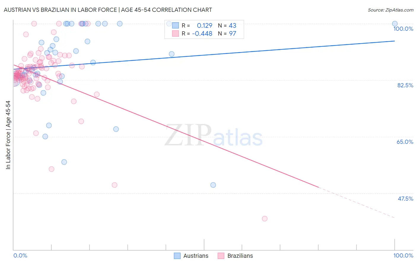 Austrian vs Brazilian In Labor Force | Age 45-54